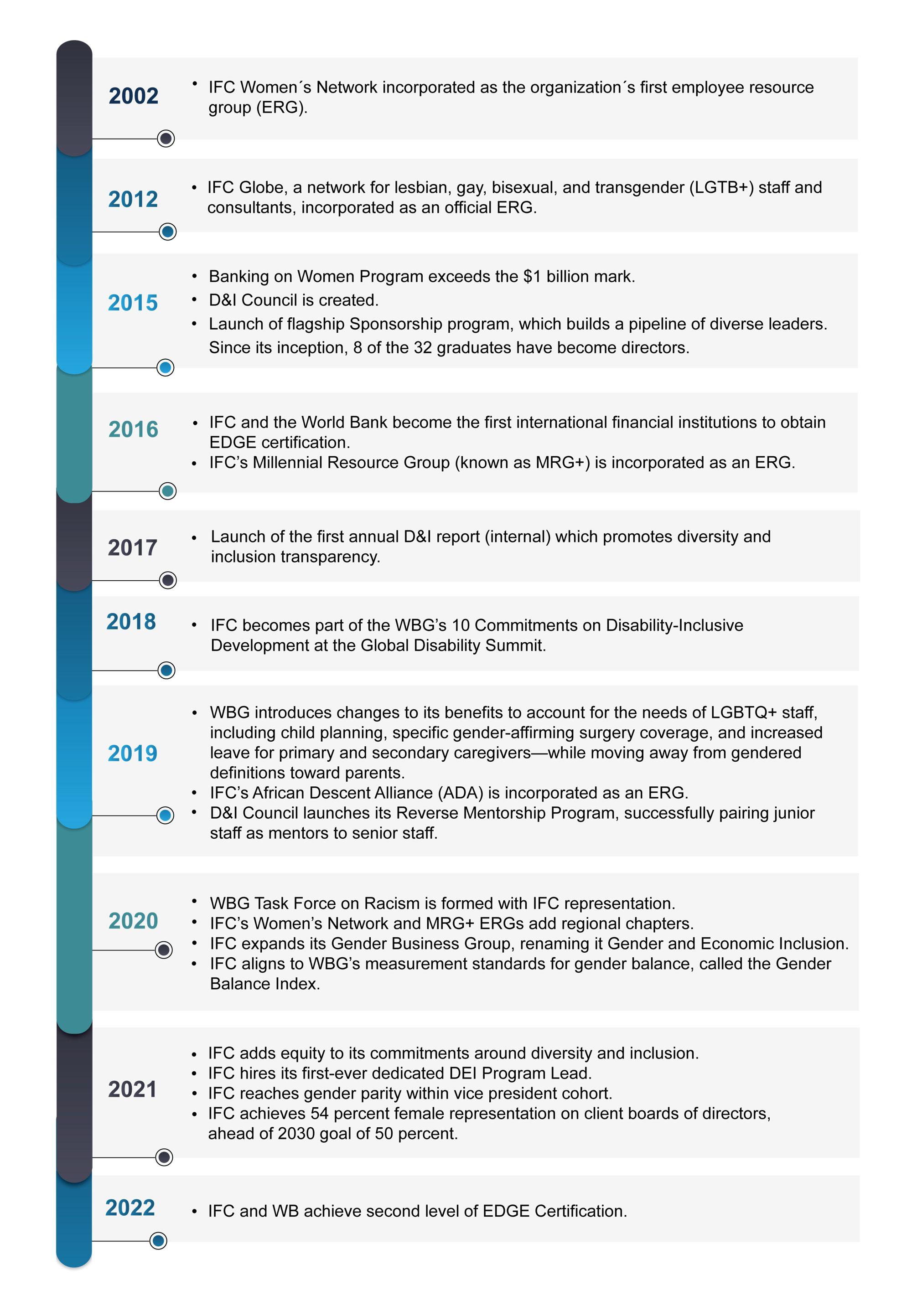 Infographic: IFC DEI Timeline