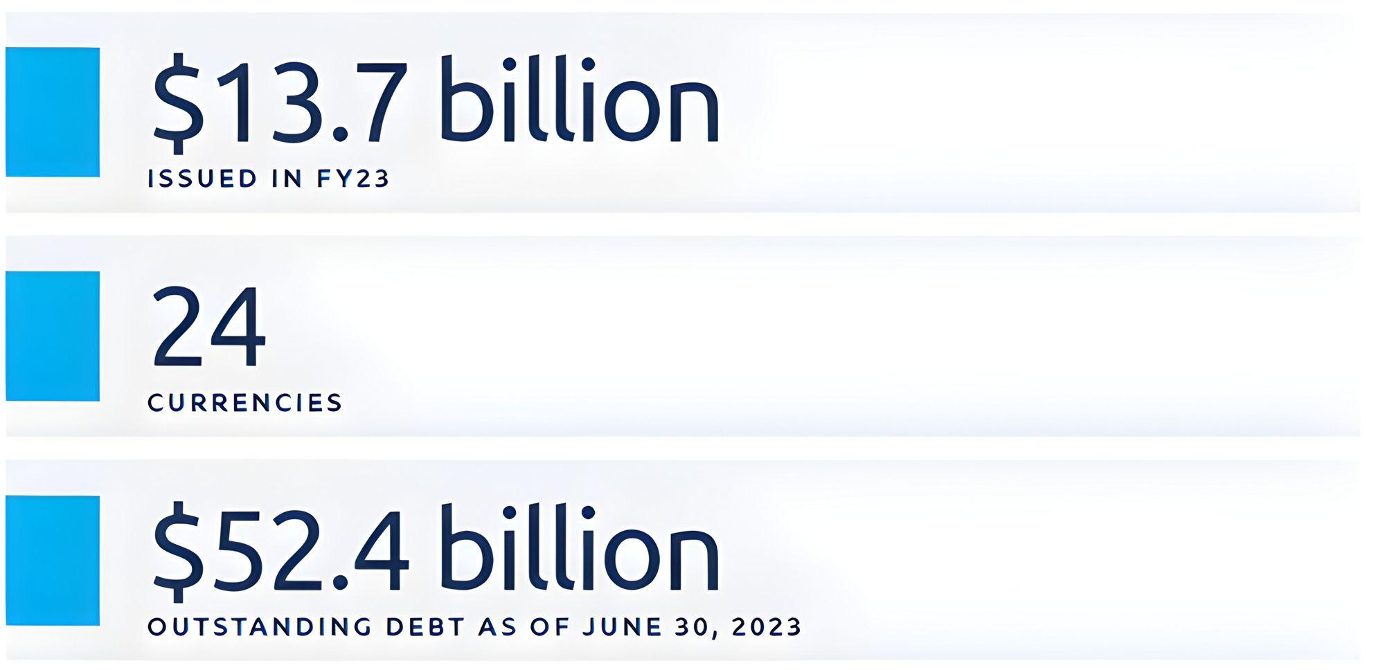 In FY23, IFC raised $13.7 billion in medium to long-term borrowing across 24 currencies, with outstanding debt totaling $52.4 billion as of June 30, 2023.