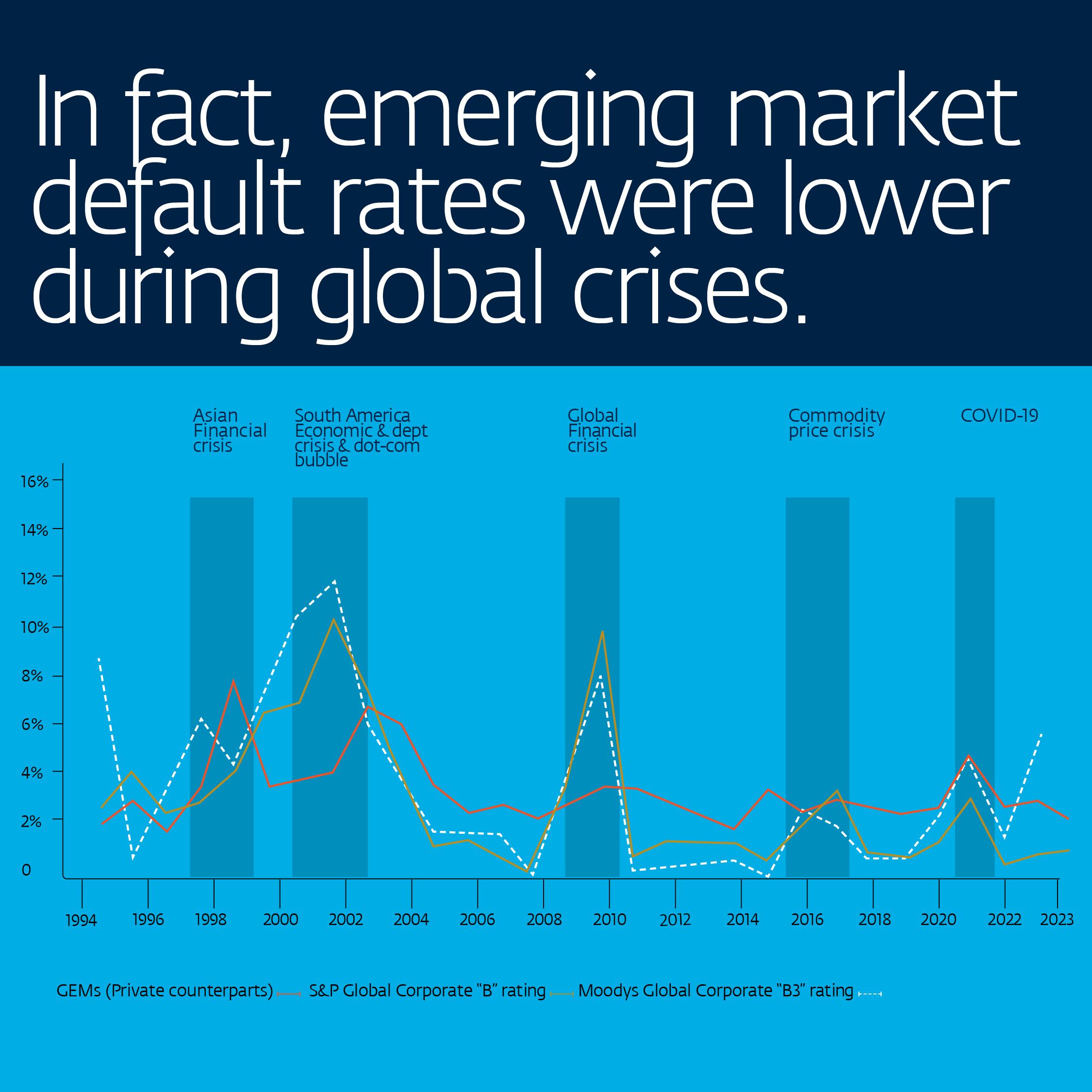 Emerging market default rates were lower during global crises.